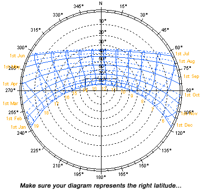 Sun path chart